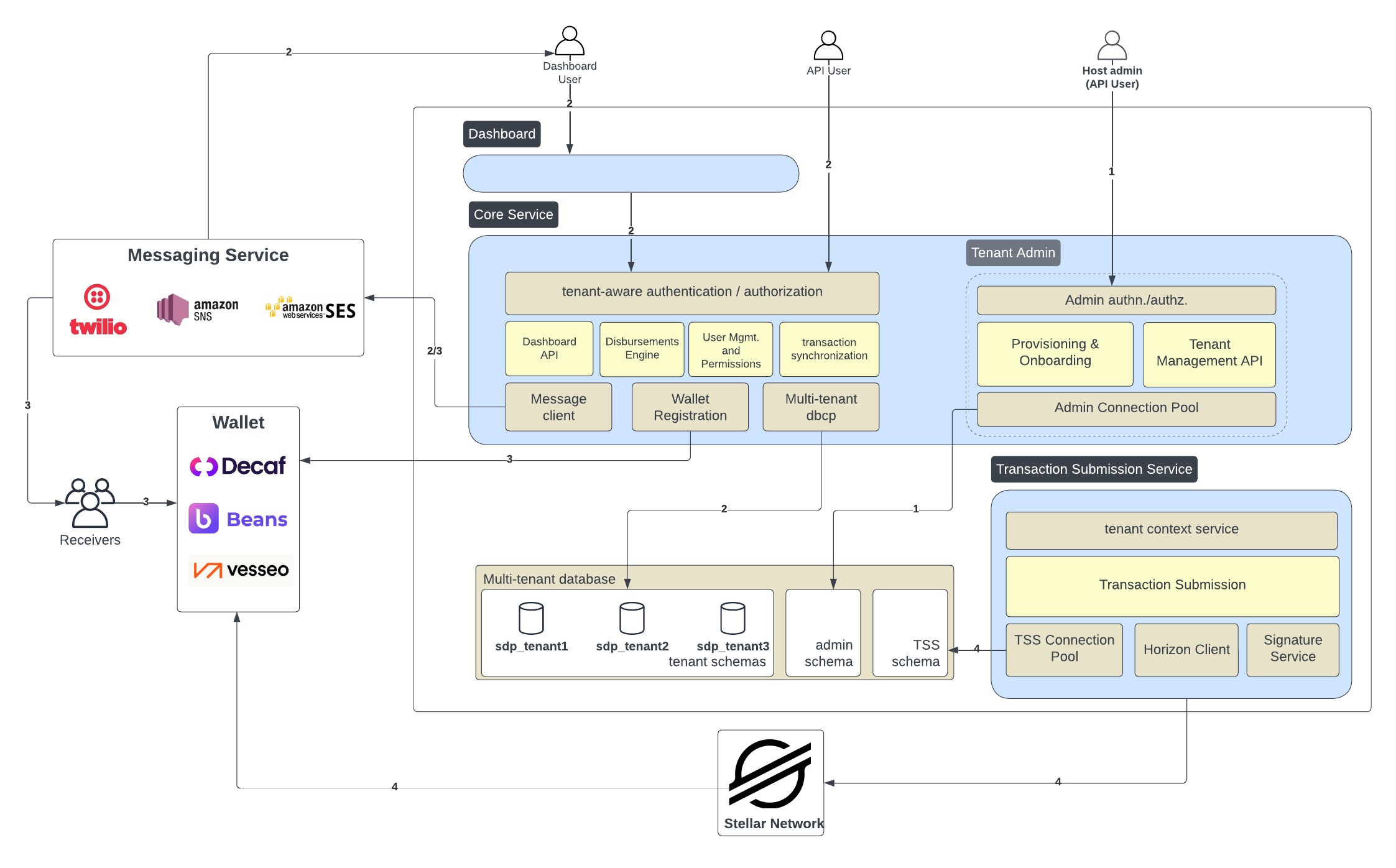Architecture Diagram Diagram