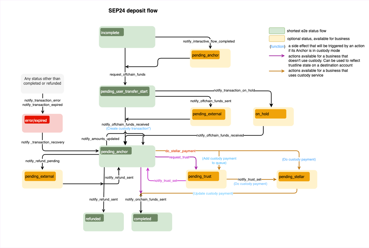 Sep24 Deposit Flow