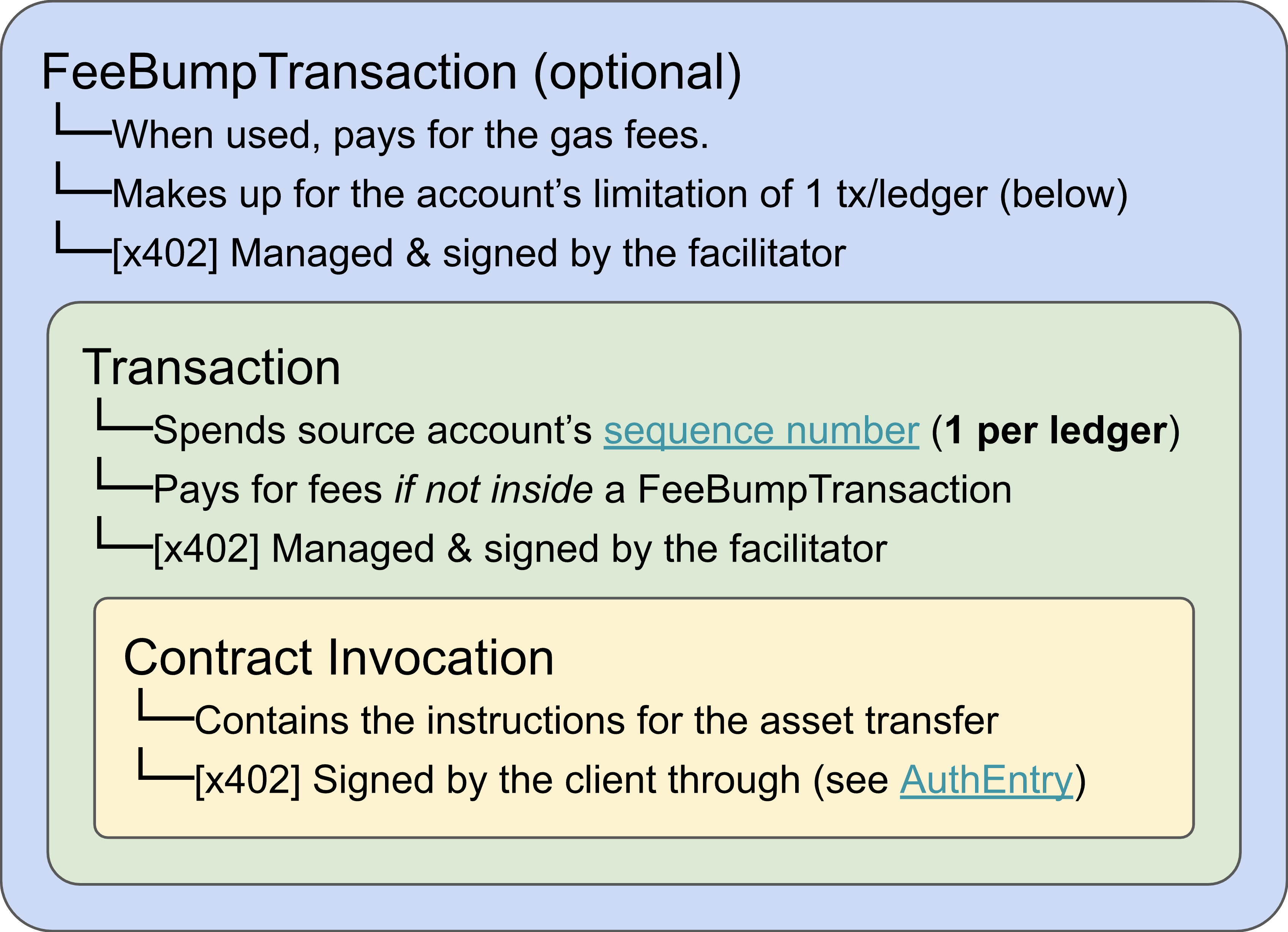 Fee Bump Transaction Structure