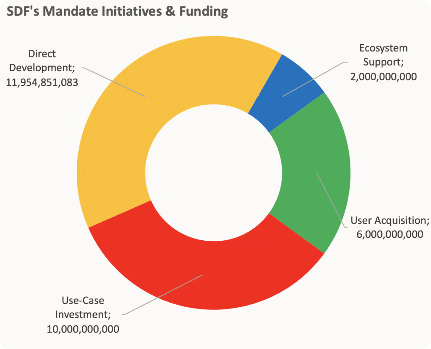 SDF mandate accounts