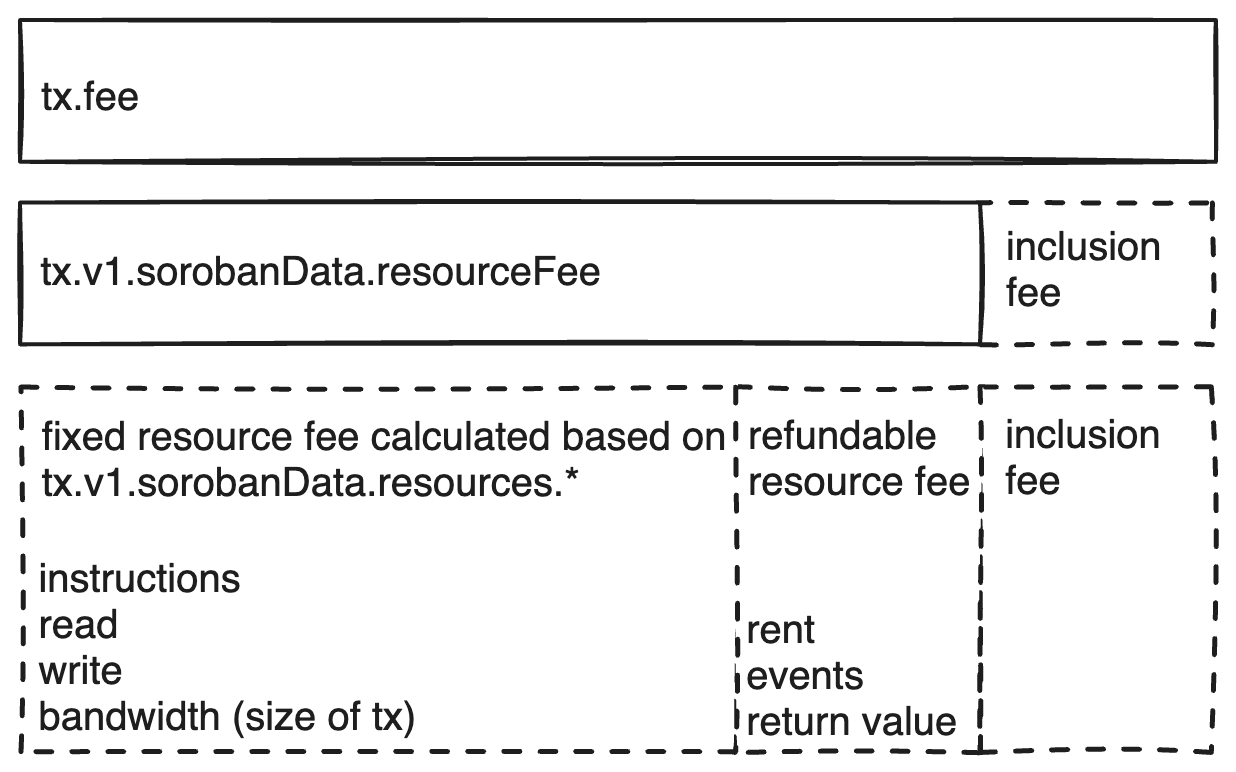 Soroban Fees Diagram