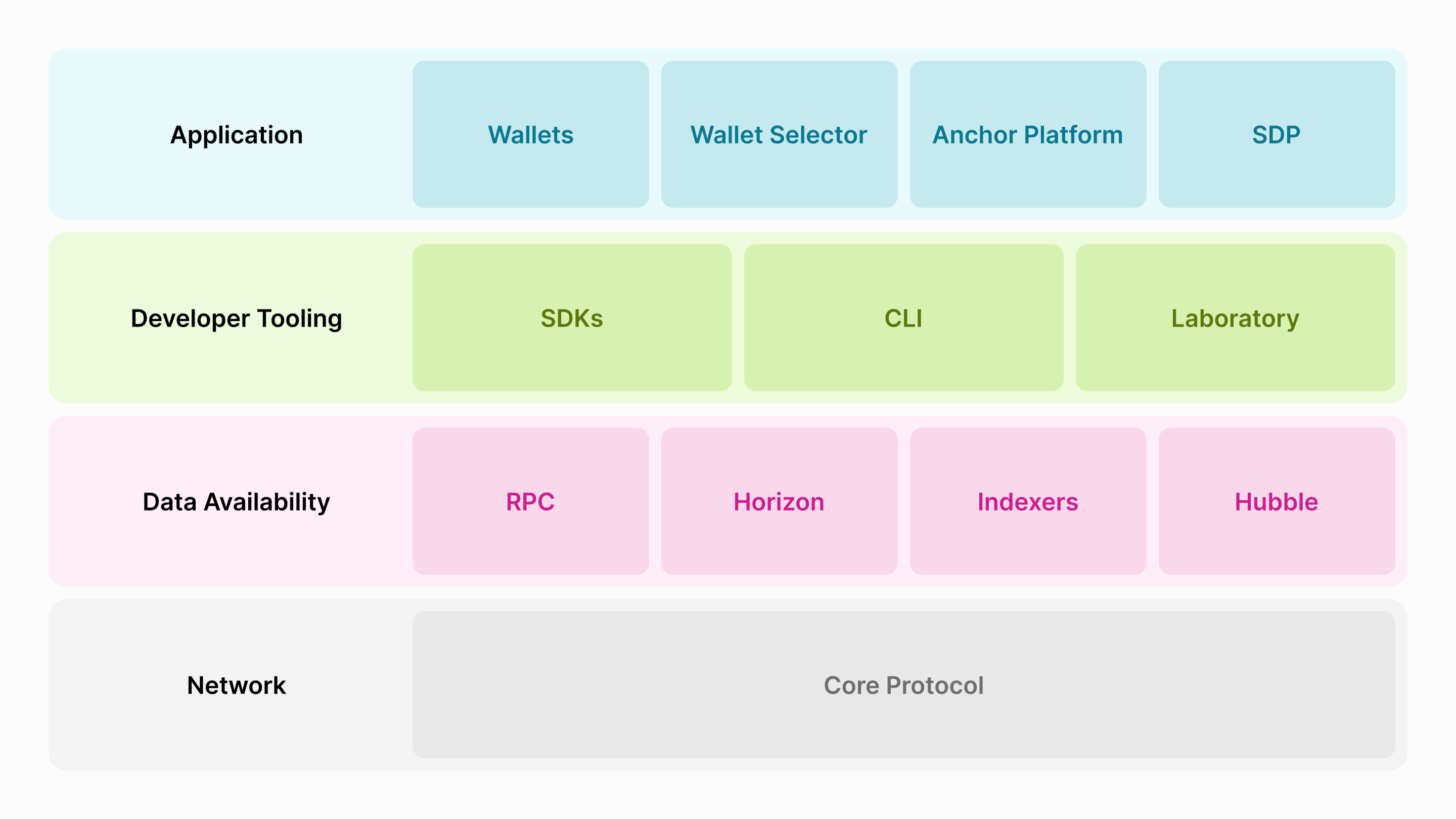 Stellar Stack Diagram