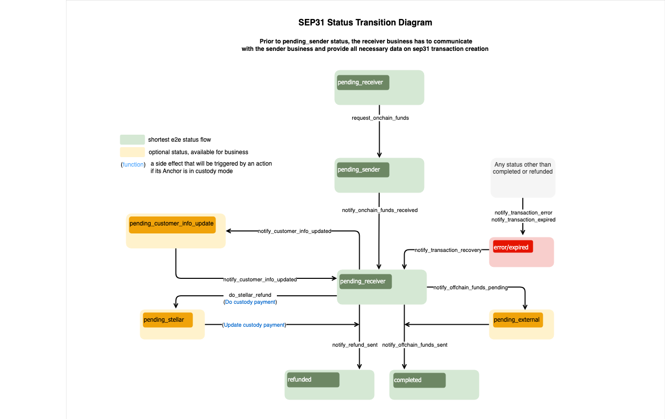 Sep31 Flow Diagram