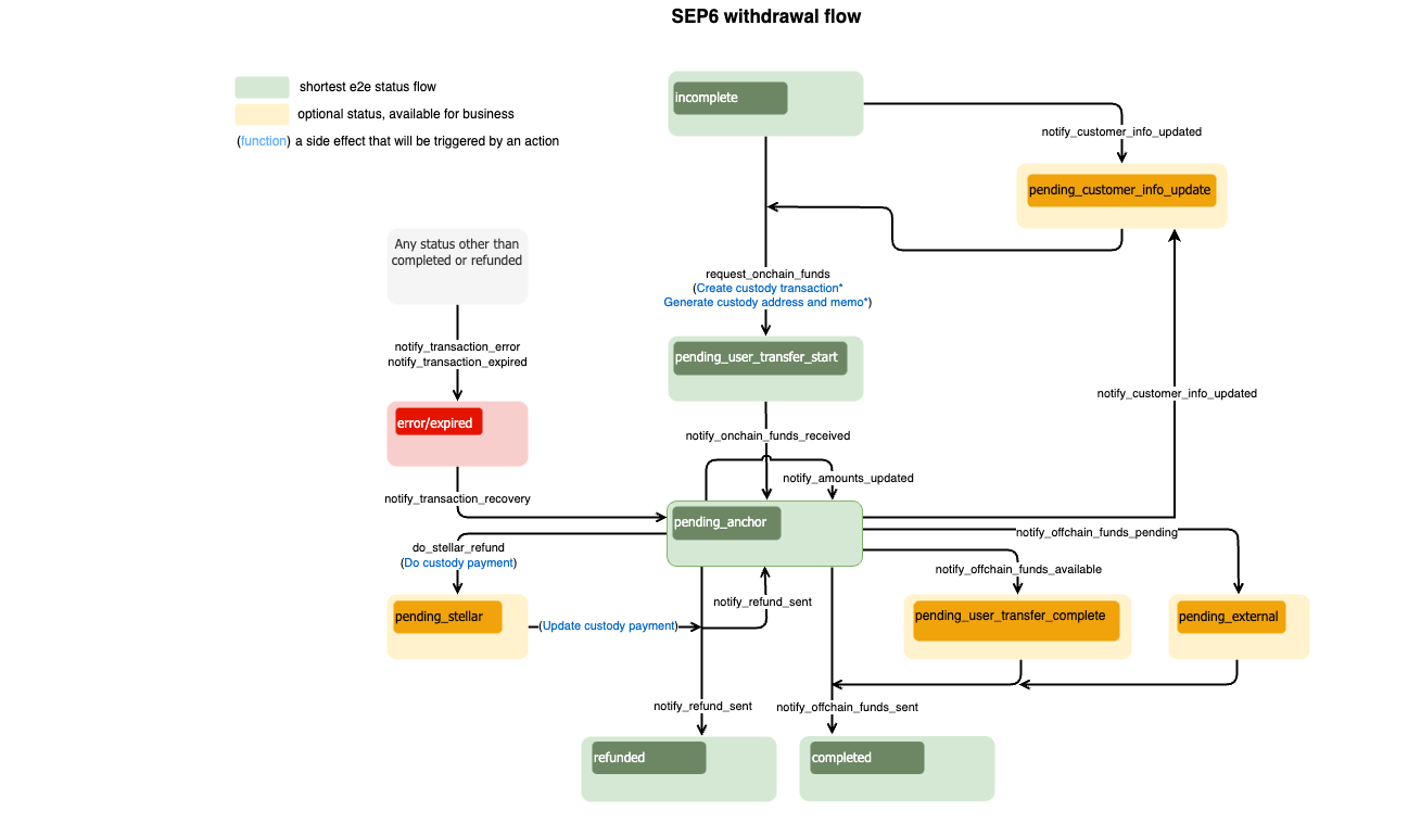 Sep6 Withdrawal Flow