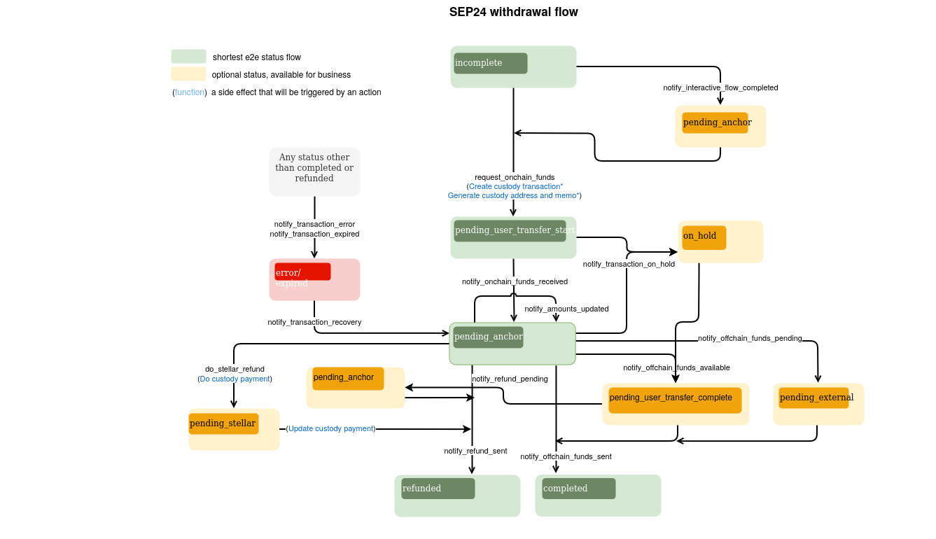 Sep24 Withdrawal Flow